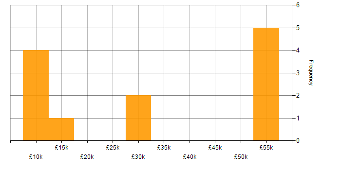 Salary histogram for Mathematics in Worcestershire