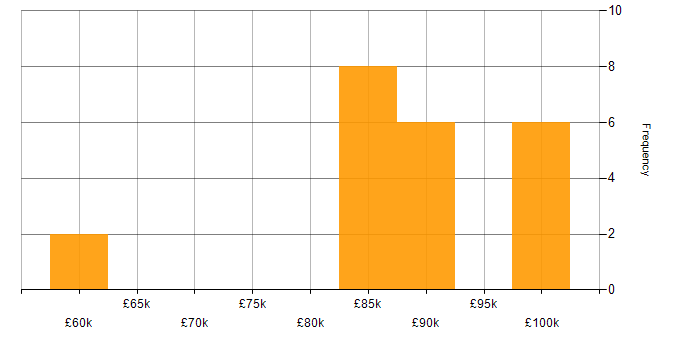 Salary histogram for Matillion in the South East