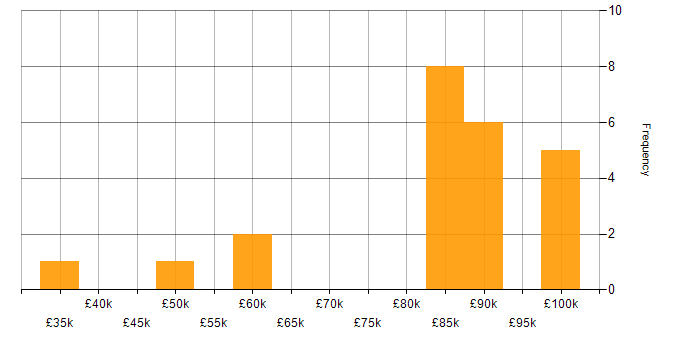 Salary histogram for Matillion in the UK excluding London