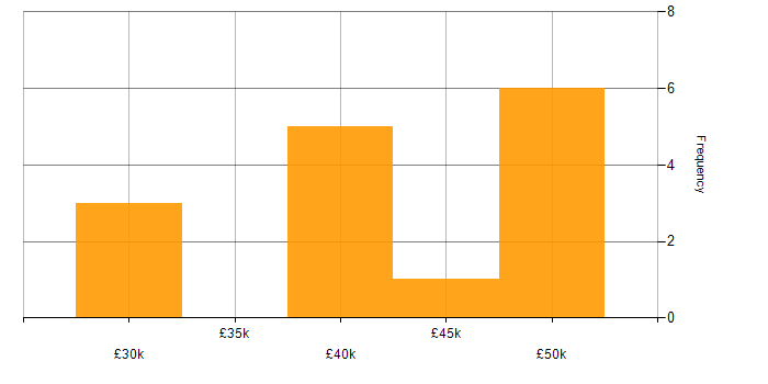 Salary histogram for MATLAB in the East Midlands