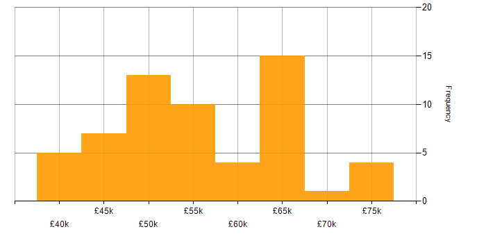 Salary histogram for MATLAB in the East of England