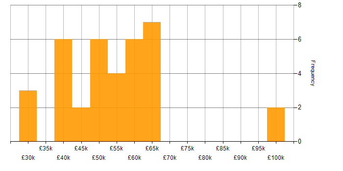 Salary histogram for MATLAB in the Midlands