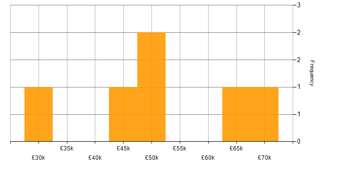 Salary histogram for MATLAB in the North of England
