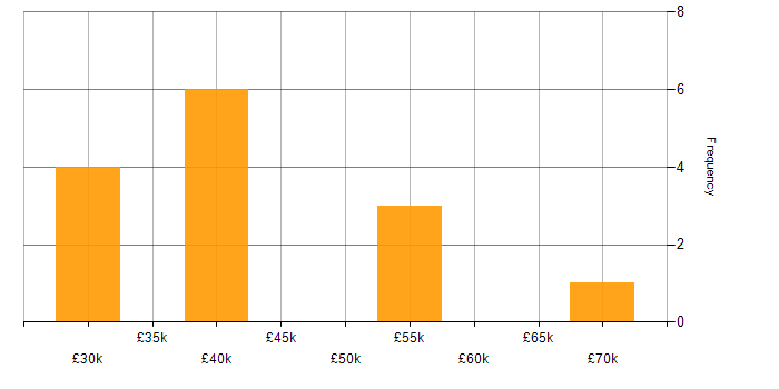 Salary histogram for MATLAB in the Thames Valley