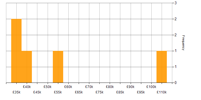 Salary histogram for Matplotlib in the UK