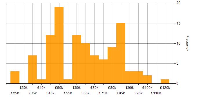 Salary histogram for Matrix Management in England