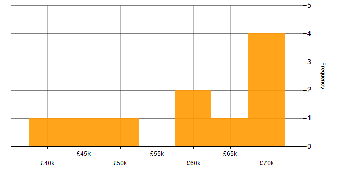 Salary histogram for Matrix Management in the South West