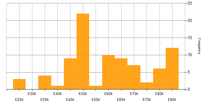 Salary histogram for Matrix Management in the UK excluding London