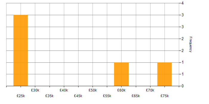 Salary histogram for Matrix Organization in Cambridgeshire