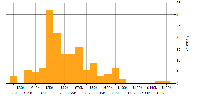 Salary histogram for Matrix Organization in England