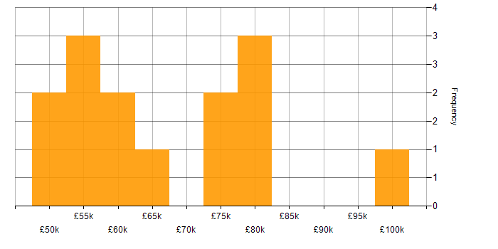 Salary histogram for Matrix Organization in the North West
