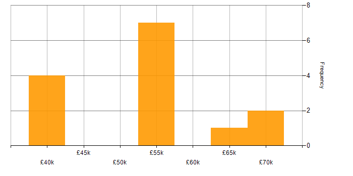 Salary histogram for Matrix Organization in the Thames Valley