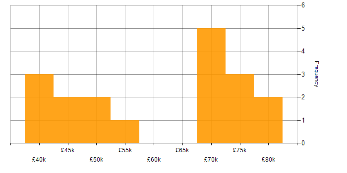 Salary histogram for Maven in the South West
