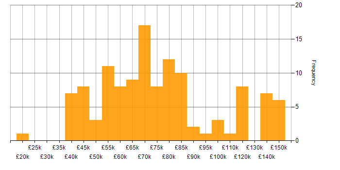 Salary histogram for Maven in the UK