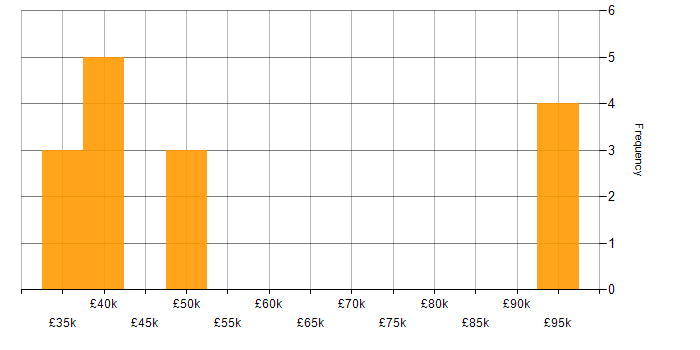 Salary histogram for Maya in the UK excluding London