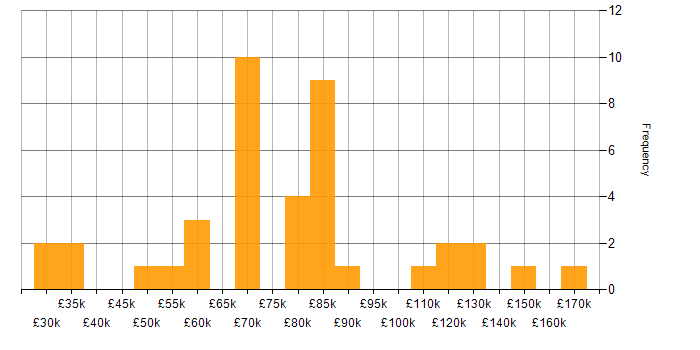 Salary histogram for MBA in England