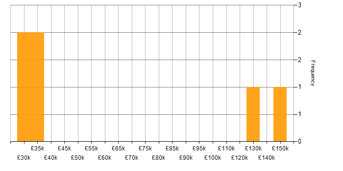 Salary histogram for MBA in the Midlands