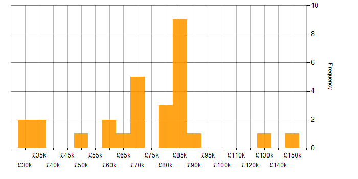 Salary histogram for MBA in the UK excluding London