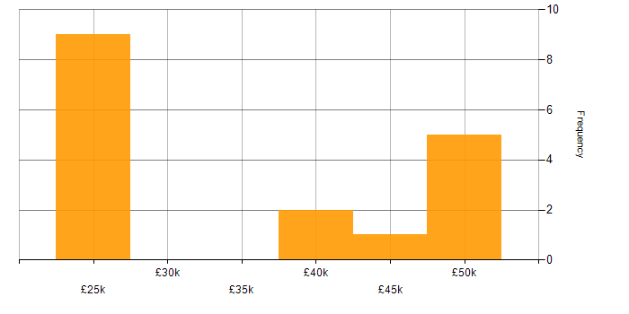Salary histogram for McAfee in the South West