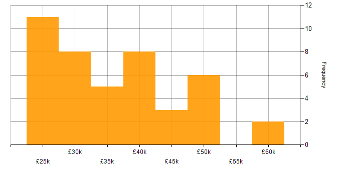 Salary histogram for McAfee in the UK excluding London
