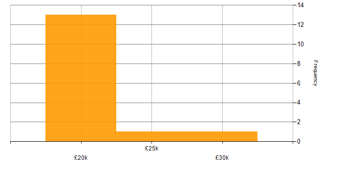 Salary histogram for MCITP in the South East