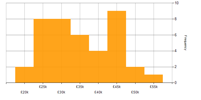 Salary histogram for MCITP in the UK