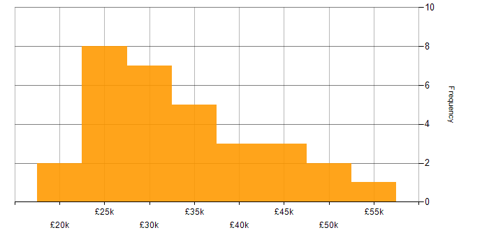 Salary histogram for MCITP in the UK excluding London