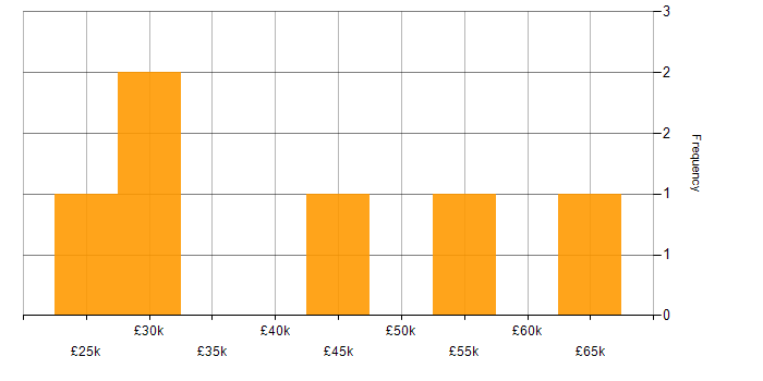 Salary histogram for MCP in Central London