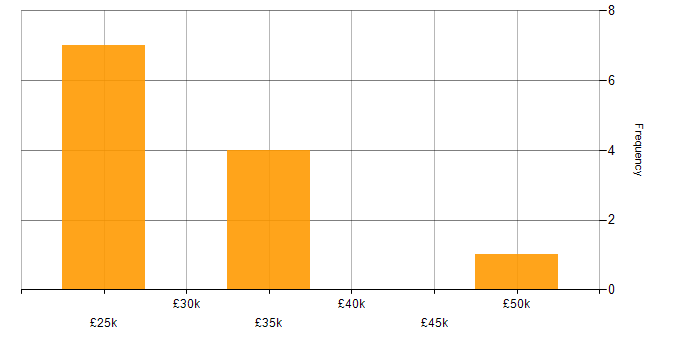 Salary histogram for MCP in the East of England