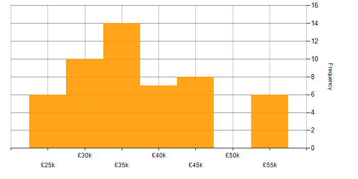 Salary histogram for MCP in the South East