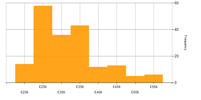 Salary histogram for MCP in the UK excluding London