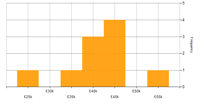 Salary histogram for MCSA in Central London