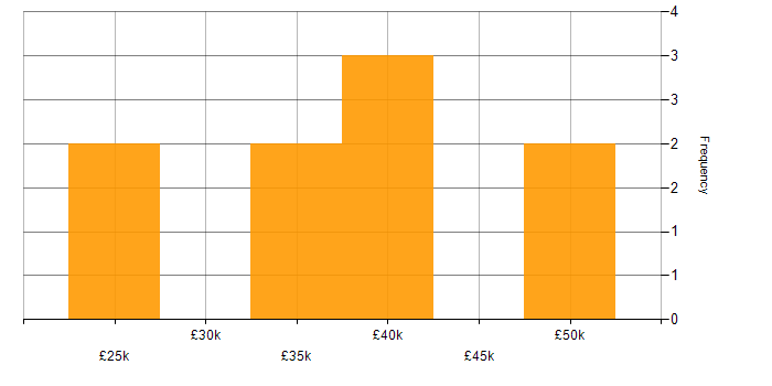 Salary histogram for MCSA in the East of England