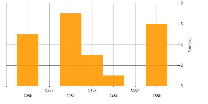 Salary histogram for MCSA in the South East