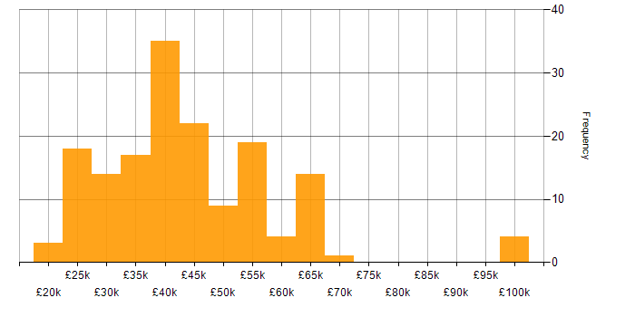 Salary histogram for MCSA in the UK