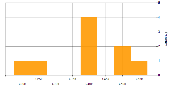 Salary histogram for MCSA in the West Midlands