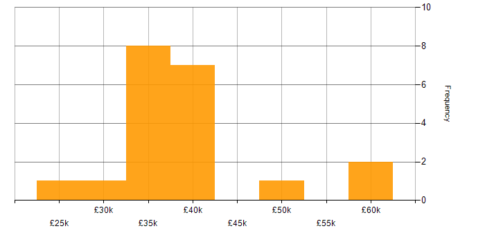 Salary histogram for MCSA in Yorkshire