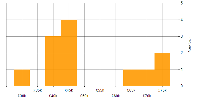 Salary histogram for MCSE in Central London