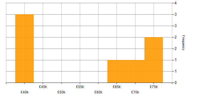 Salary histogram for MCSE in the City of London