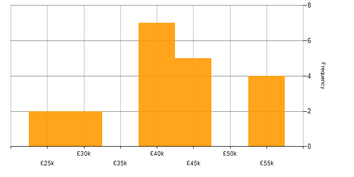 Salary histogram for MCSE in the East of England