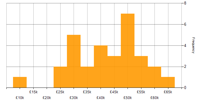 Salary histogram for MCSE in the Midlands