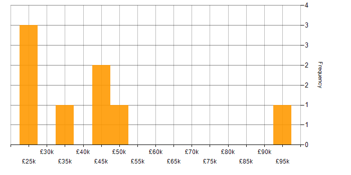 Salary histogram for MCSE in the North East