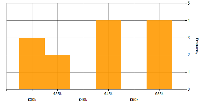 Salary histogram for MCSE in the North West