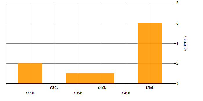 Salary histogram for MCSE in Staffordshire