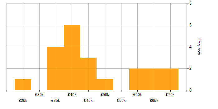 Salary histogram for MCSE in Yorkshire
