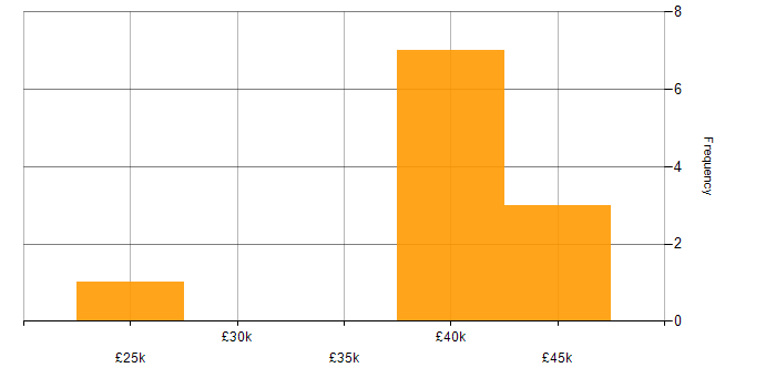 Salary histogram for Mechanical Engineer in the Midlands