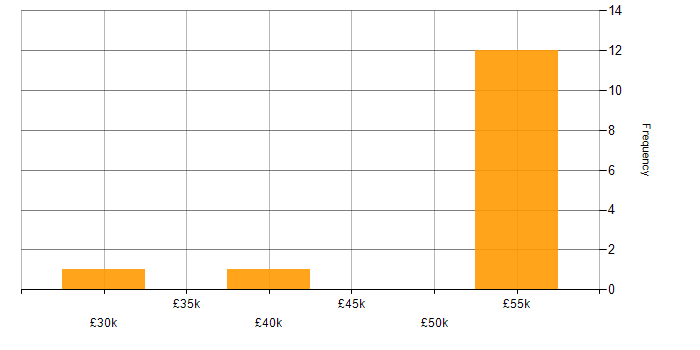 Salary histogram for Mechanical Engineer in the South East