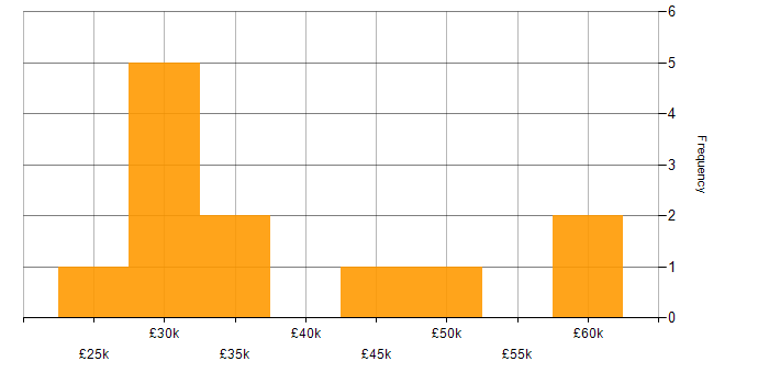 Salary histogram for Mechatronics in the UK