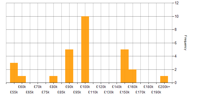 Salary histogram for Memory Management in England
