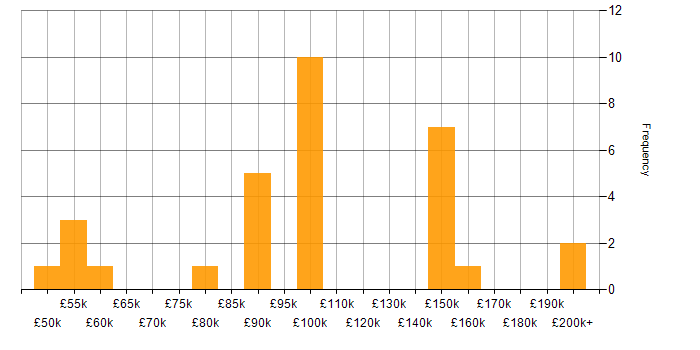 Salary histogram for Memory Management in the UK